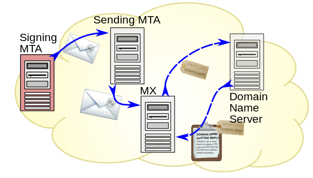 DomainKeys Identified Mail