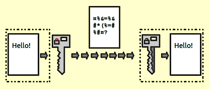 How End-to-End encryption works